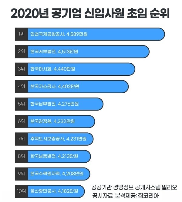공기업 신입 연봉 평균 3809만원…1위는 인천공항공사 공기업 신입 연봉 평균 3809만원…1위는 인천공항공사
